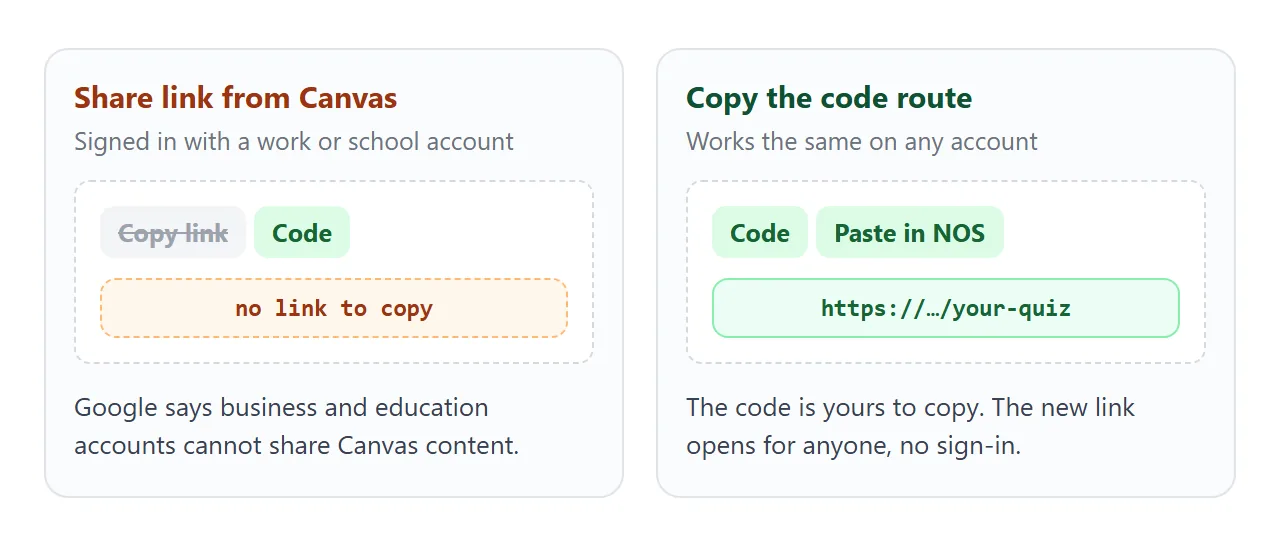 On a school account the Canvas link is missing, but the code is still yours to copy.