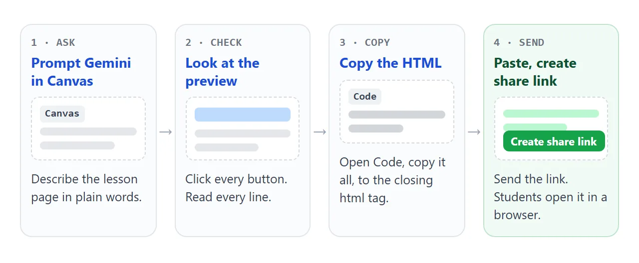 The four moves: ask in Canvas, check the preview, copy the HTML, then paste it and create a link.