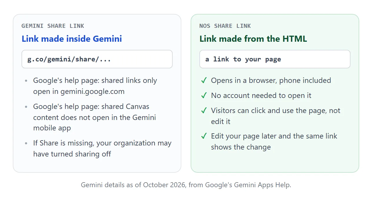 Gemini's own share link and a link made from the page HTML, side by side. Gemini details as of October 2026.