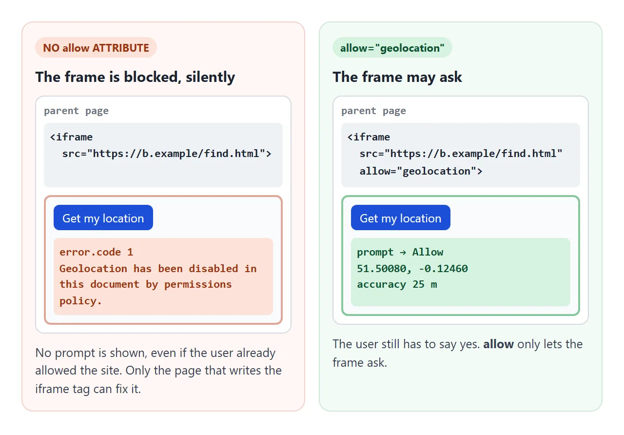 The permission goes on the iframe tag in the parent page. The framed page cannot grant it to itself.