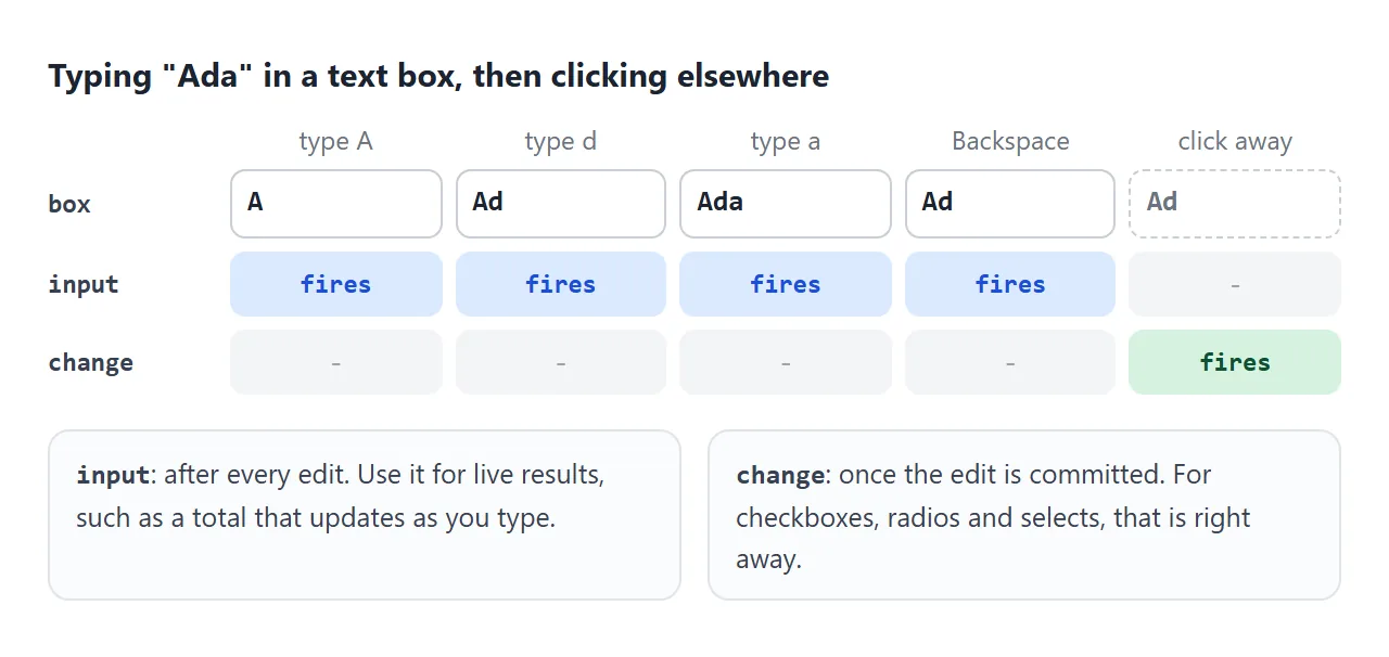 input fires after every edit; change fires once when the text box loses focus.