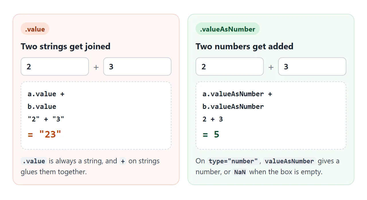 Two number boxes holding 2 and 3: .value joins them into "23", valueAsNumber adds them to 5.