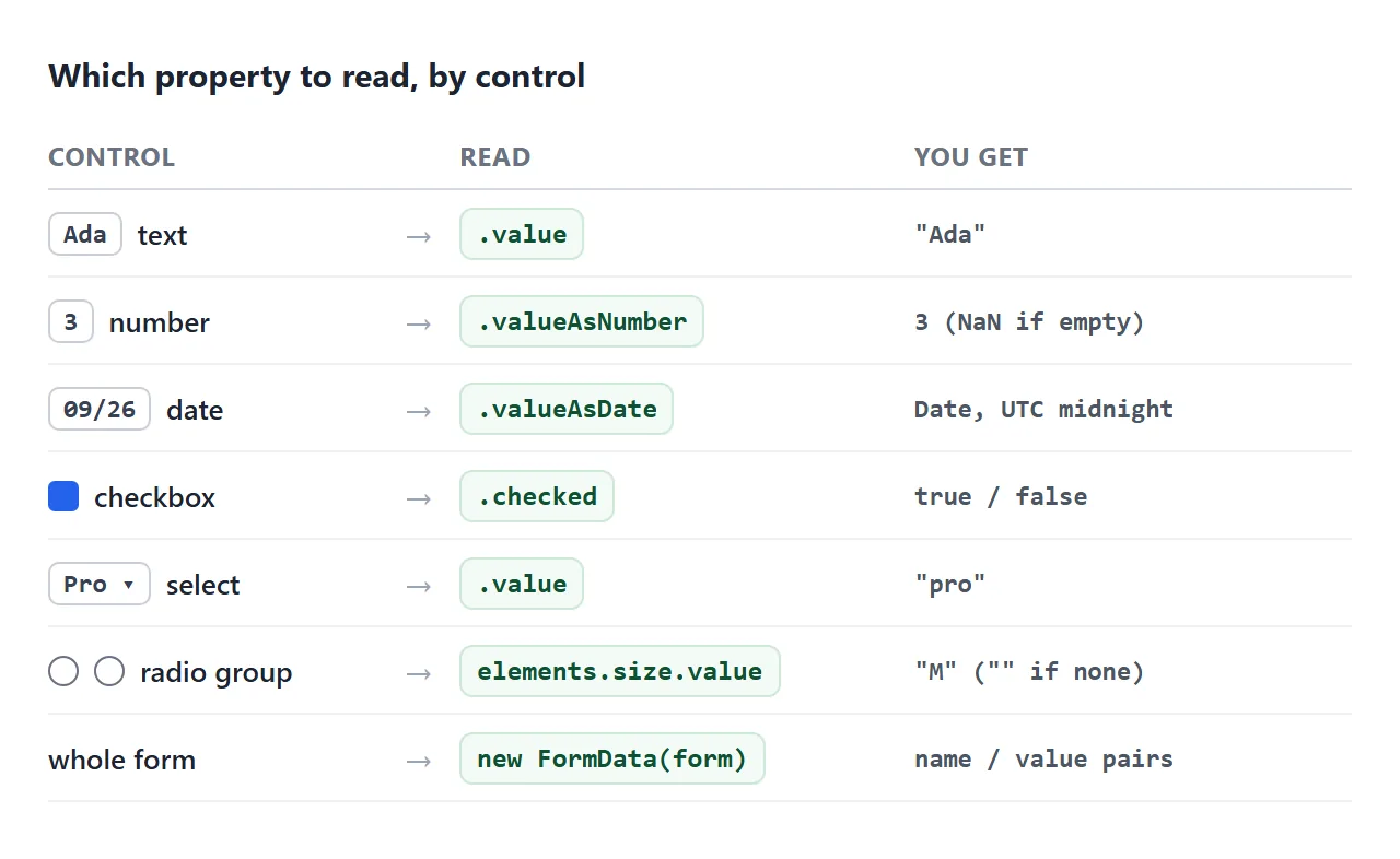 The property to read for each kind of control.