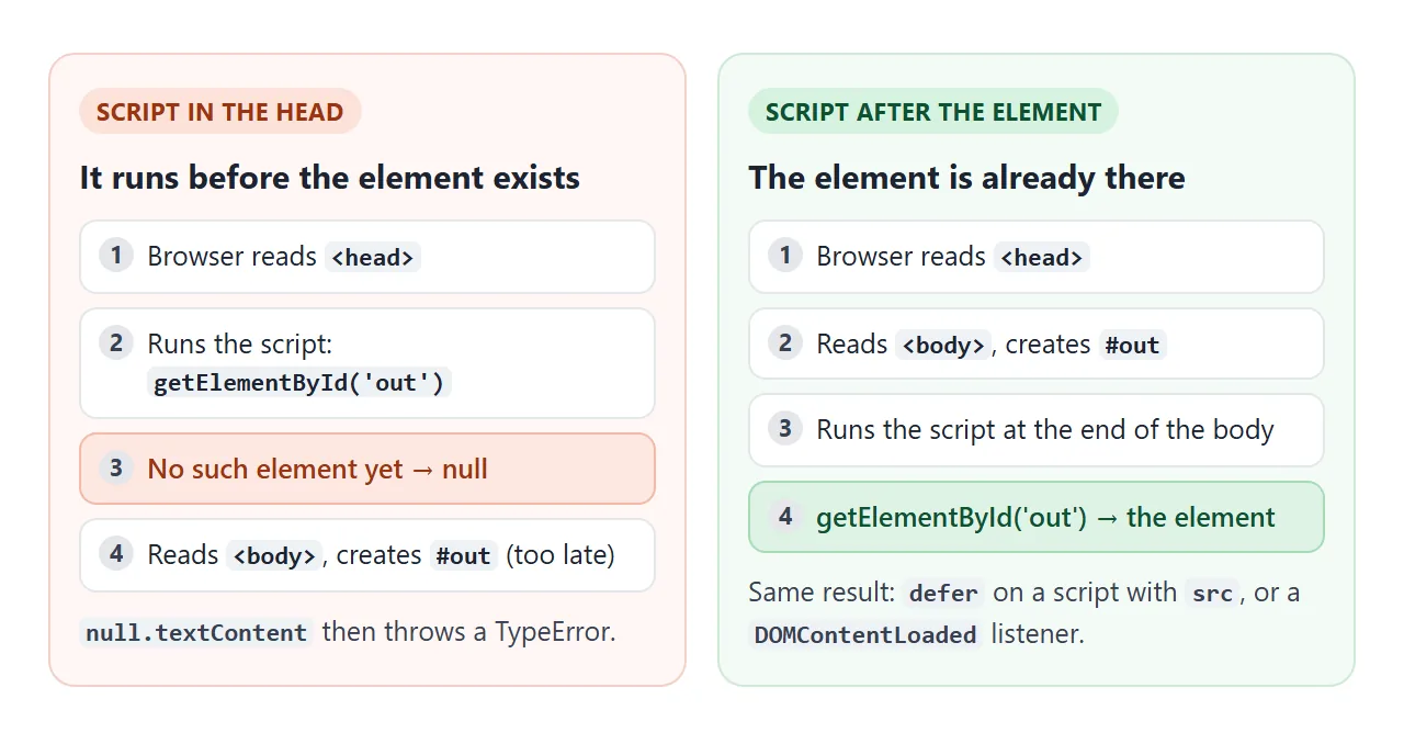 The browser reads top to bottom. A head script looks for an element that has not been created yet.