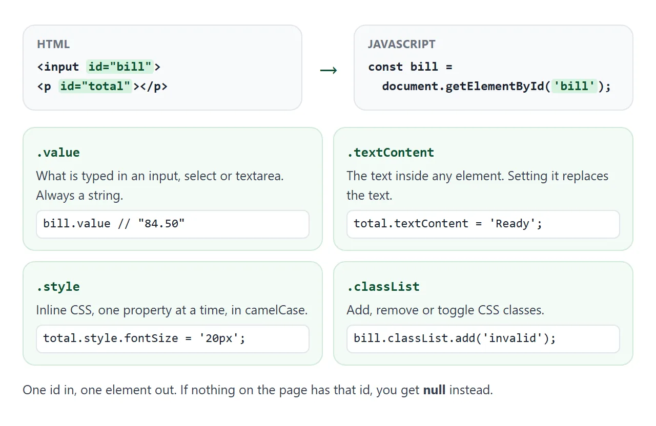 One id in, one element out, and the four properties used most often.