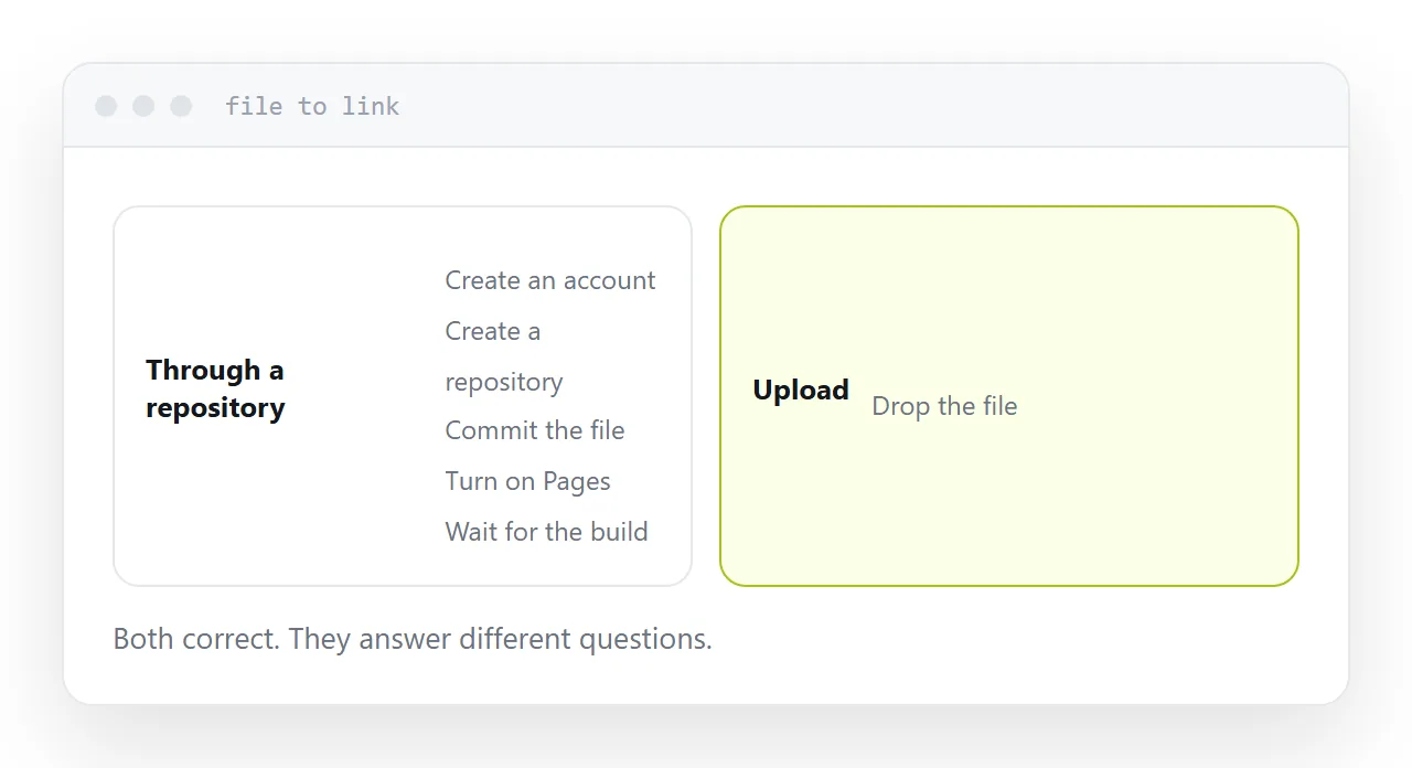 Two publishing paths side by side, one through a repository and one from a file.