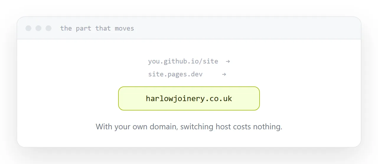 The same page reachable through a personal domain regardless of which host serves it.