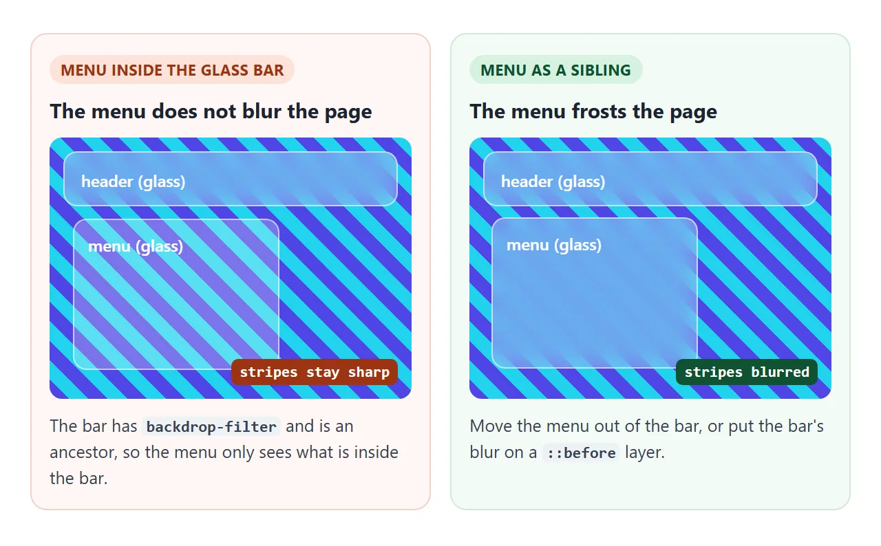 A glass menu nested in a glass bar cannot see the page. As a sibling, it blurs the page.