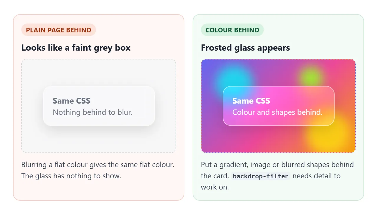 The same CSS over a flat page and over colour. Only the second one looks like glass.