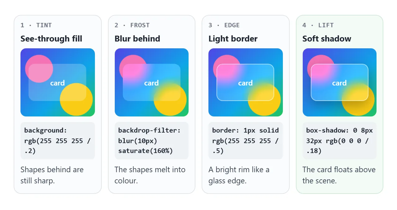 Tint, frost, edge and lift: the four CSS layers that make a card look like frosted glass.
