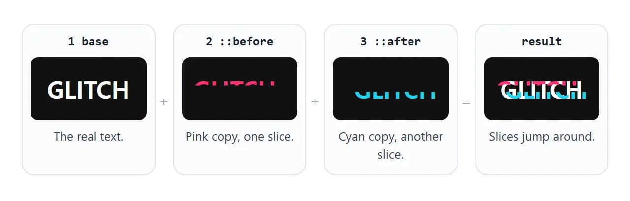 The effect is three layers: the real text, a pink slice and a cyan slice, stacked together.