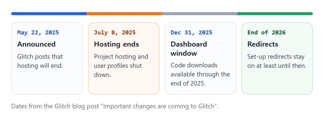 The dates from the Glitch announcement of May 22, 2025.