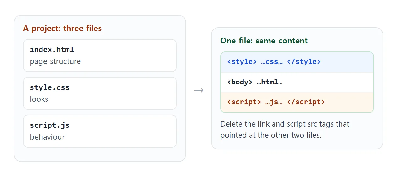 A project of three files becomes one file with a style element, the body, and a script element.