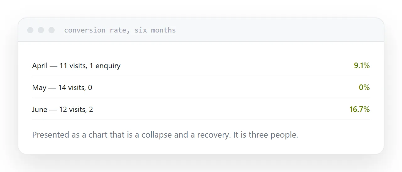 A conversion rate swinging wildly across months of small numbers.