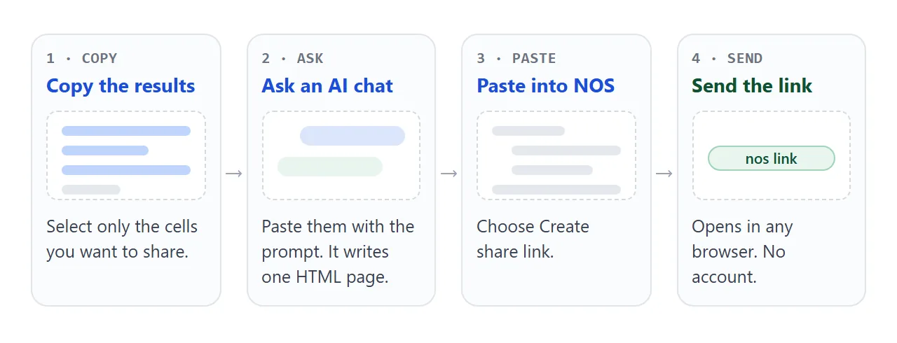 Four steps from the cells in your sheet to a link you can send.