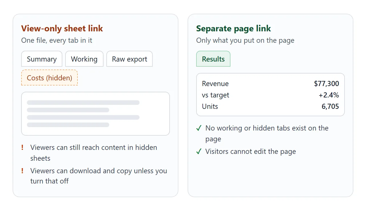 Left: a view-only sheet link opens the whole file. Right: a separate page holds only the results.