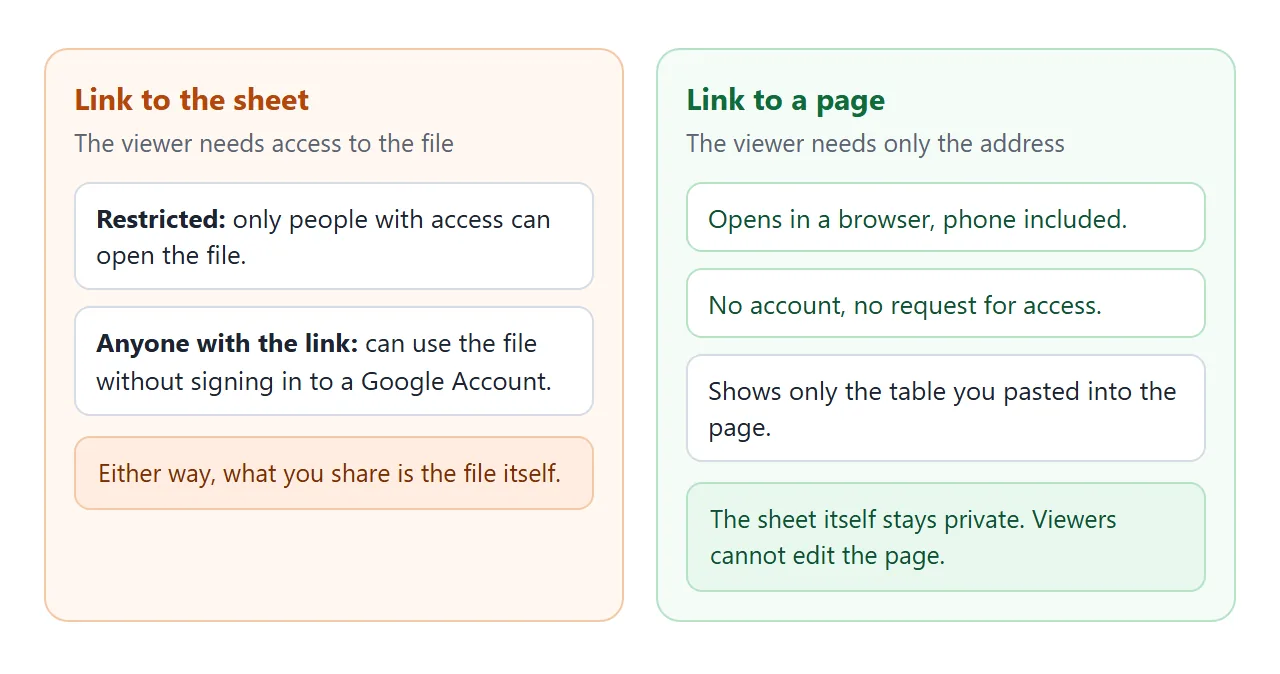 A link to the sheet compared with a link to a page.