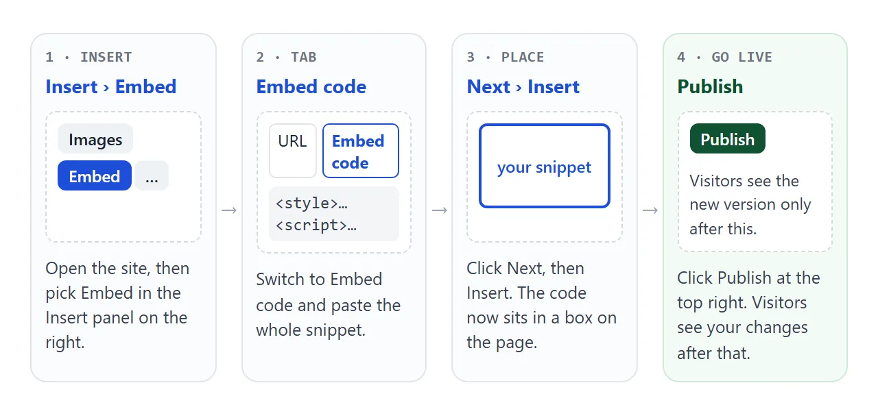 Insert, Embed, Embed code, then Next, Insert and Publish.