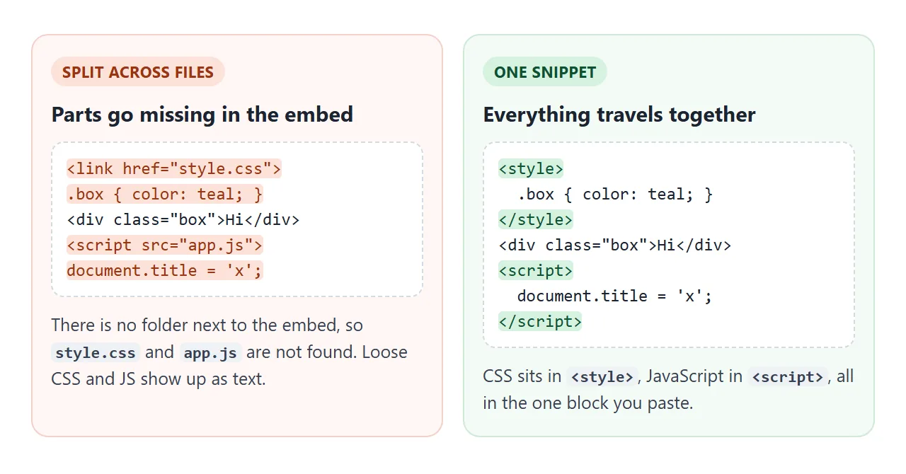 Left: links to files that are not there, and loose CSS and JavaScript. Right: one self-contained snippet.