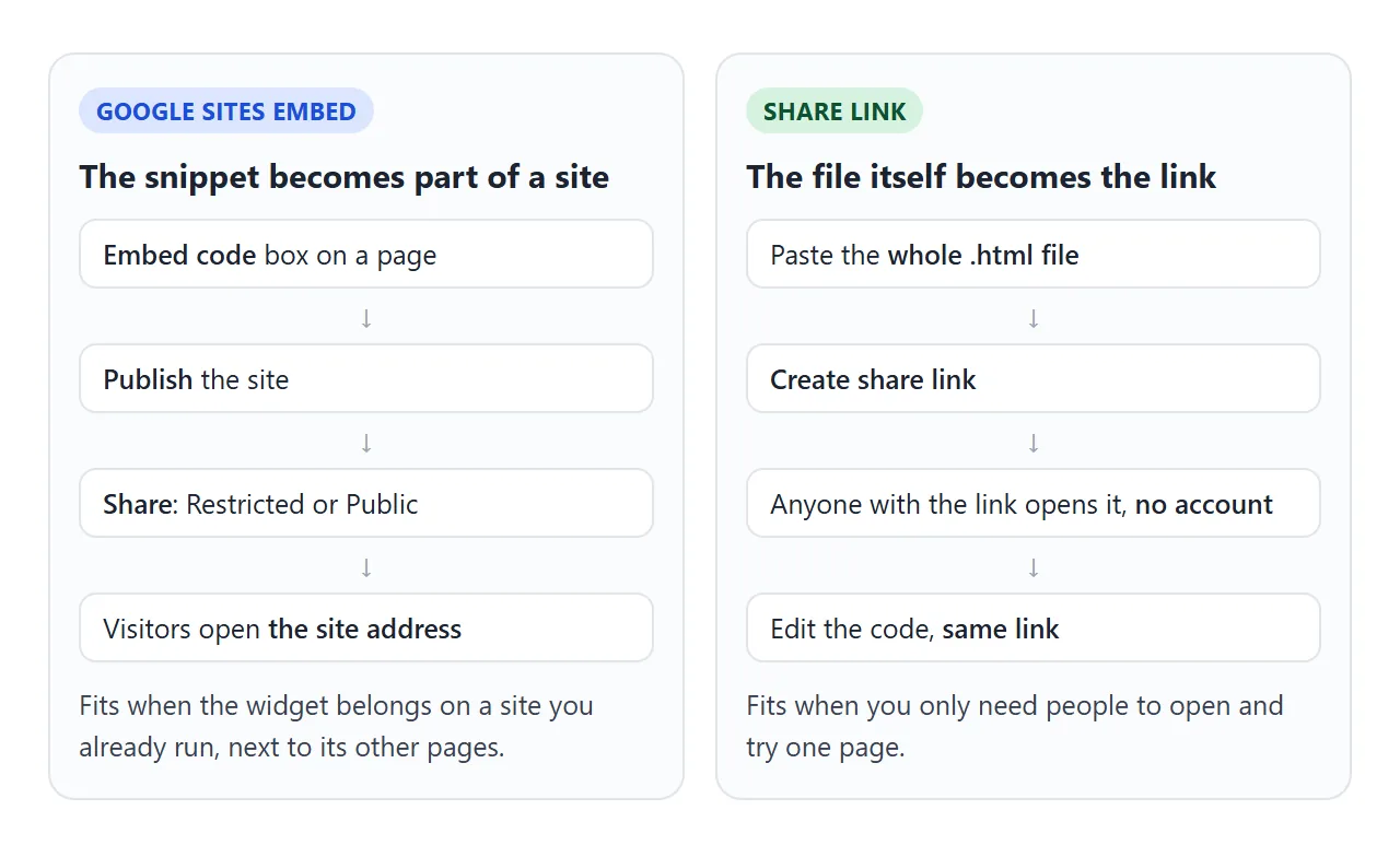 Left: the snippet becomes part of a published site. Right: the file itself becomes a link.