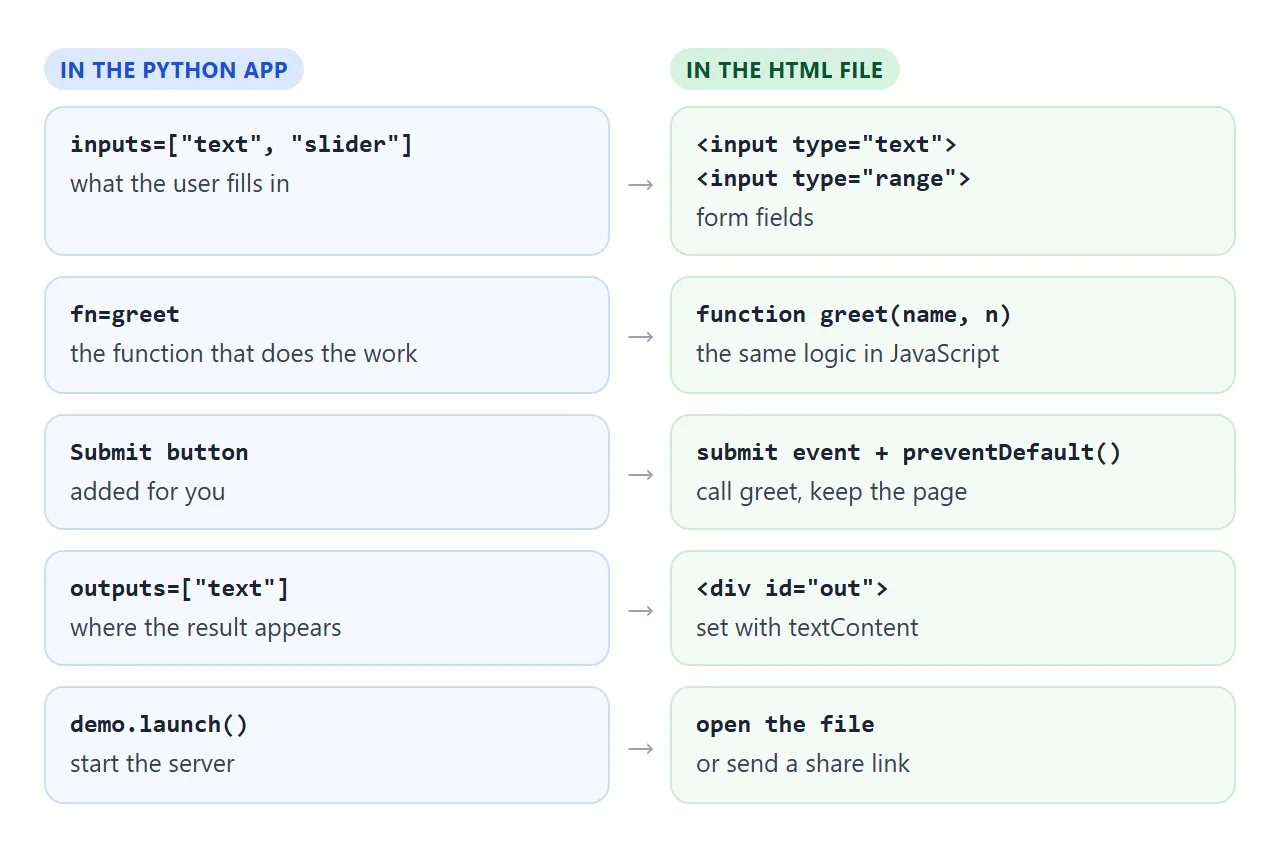 How each part of the Gradio quickstart maps to a form field, a function and an output element.