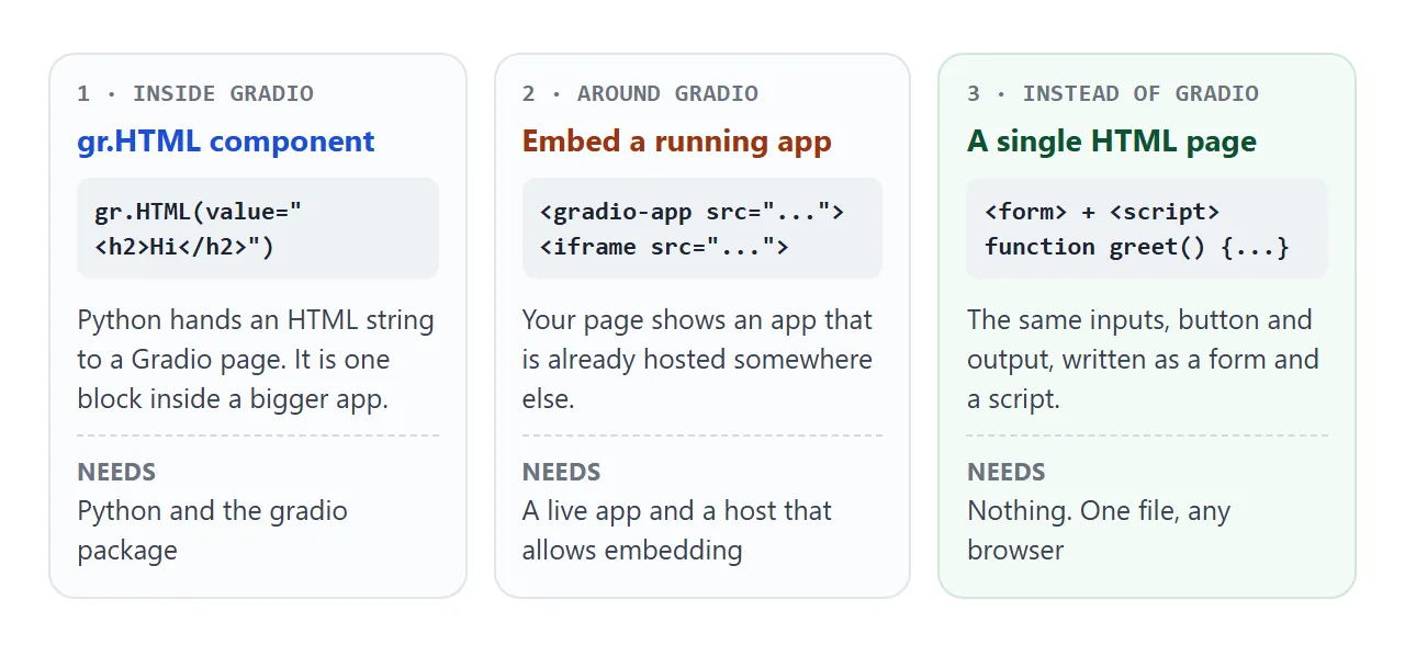 The gr.HTML component, an embedded app, and a plain HTML page, with what each one needs.