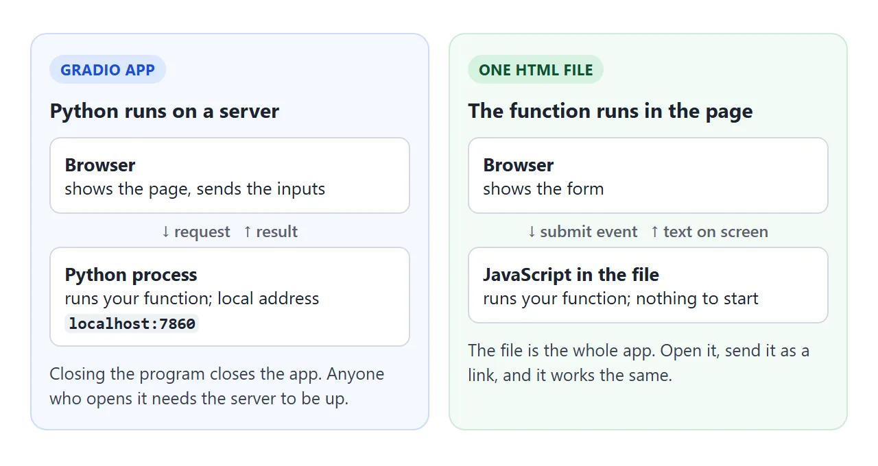 A Gradio app needs a Python process to answer. A single HTML file answers from its own JavaScript.