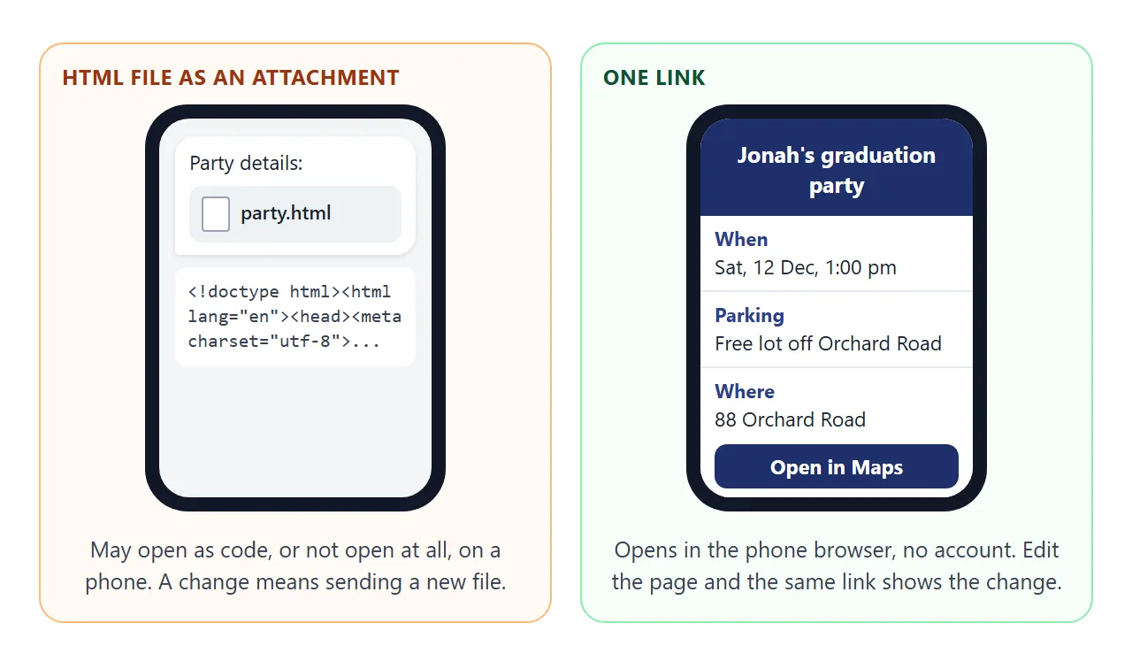 An HTML file attached to a message, next to a link to the same page.