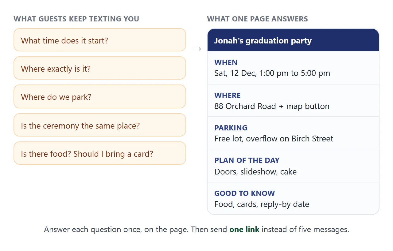 The questions guests text you, and the part of the page that answers each one.