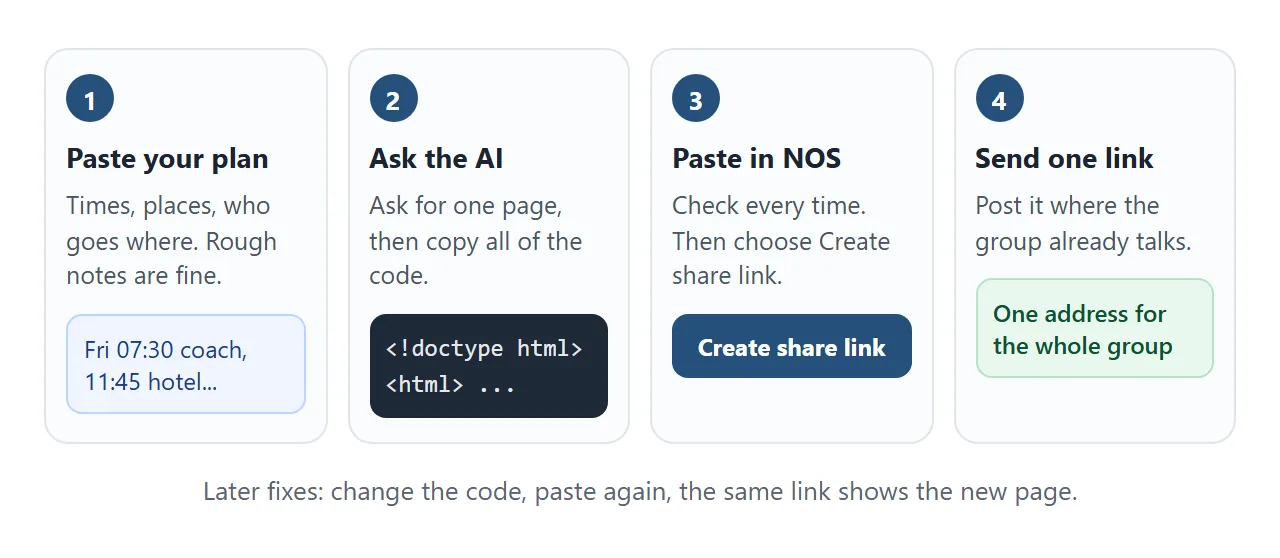 From your plan to one link, in four steps.