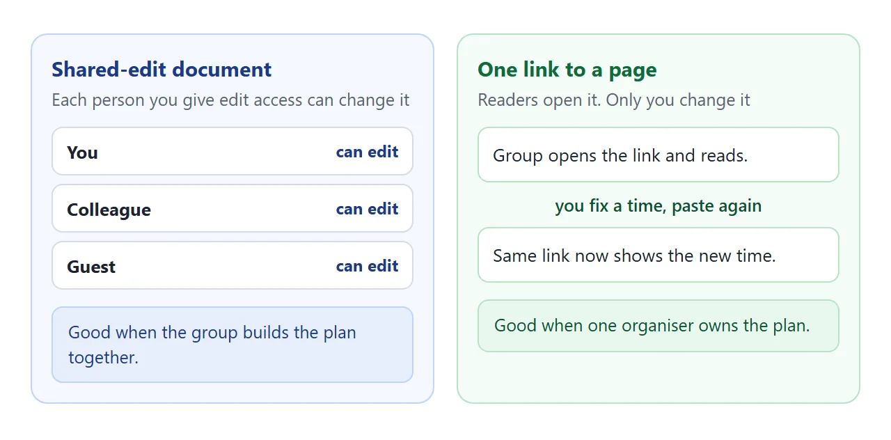A shared-edit document compared with one link to a page.