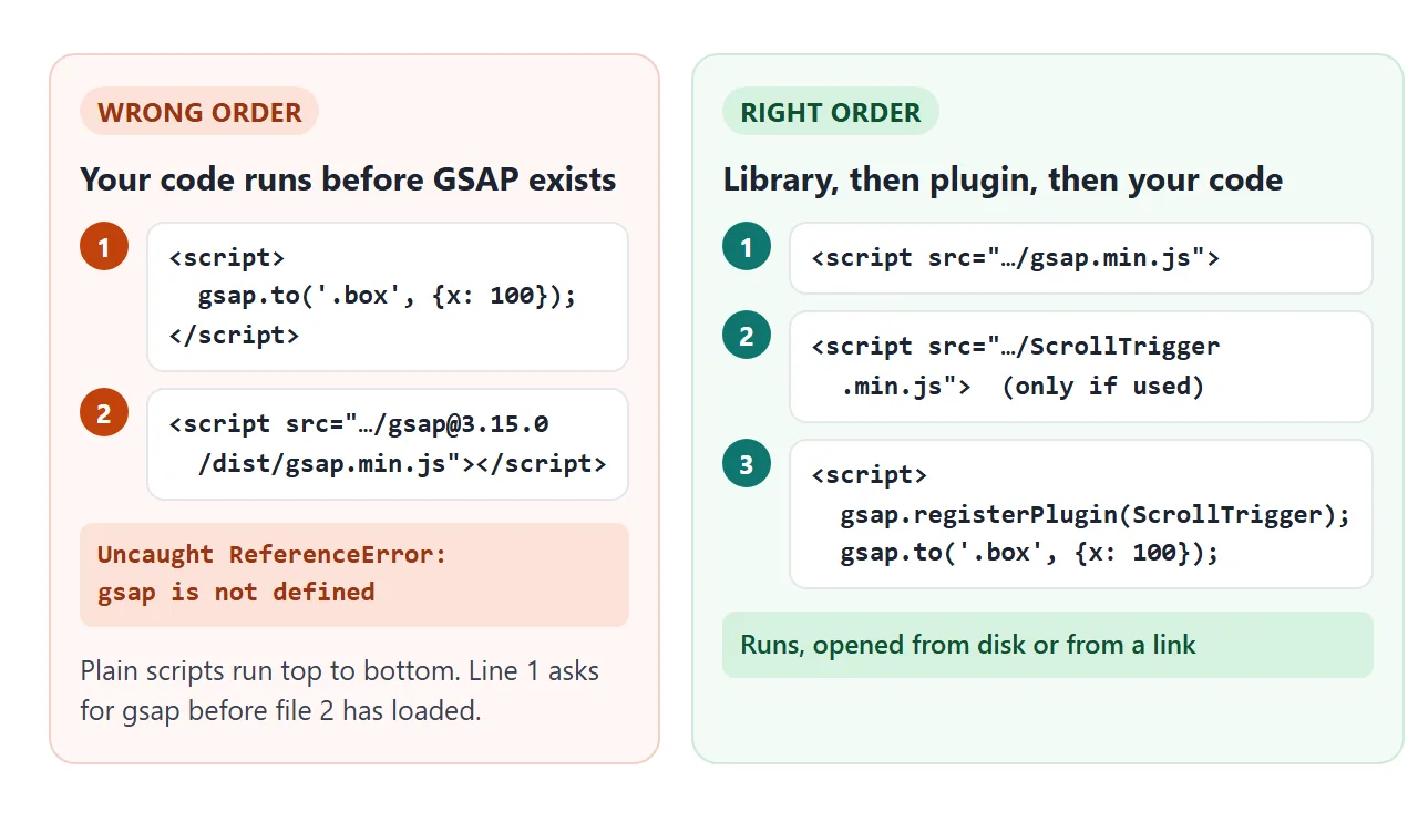 Plain scripts run top to bottom. GSAP must load before the code that uses it.