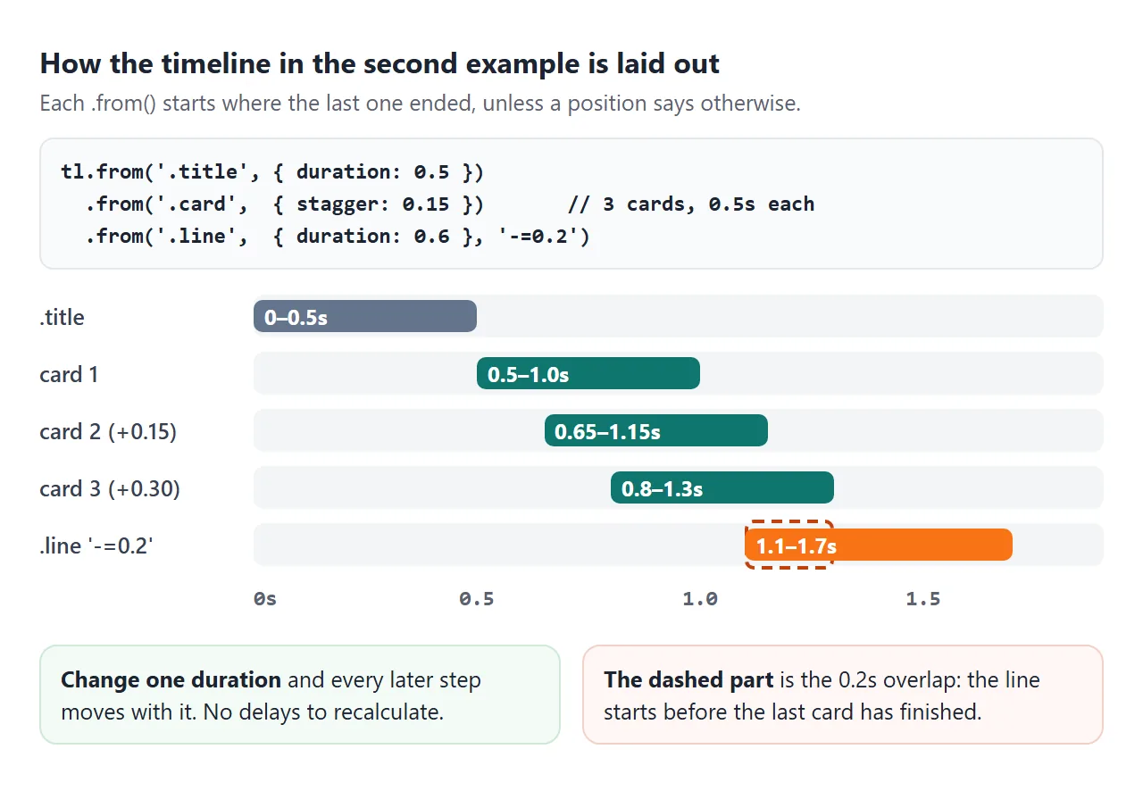The timeline from the example on a time axis. The last step starts 0.2 seconds early.
