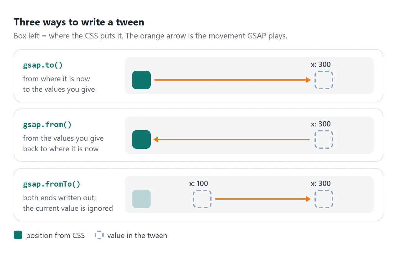 to() goes to your values, from() comes from them, fromTo() has both ends written out.