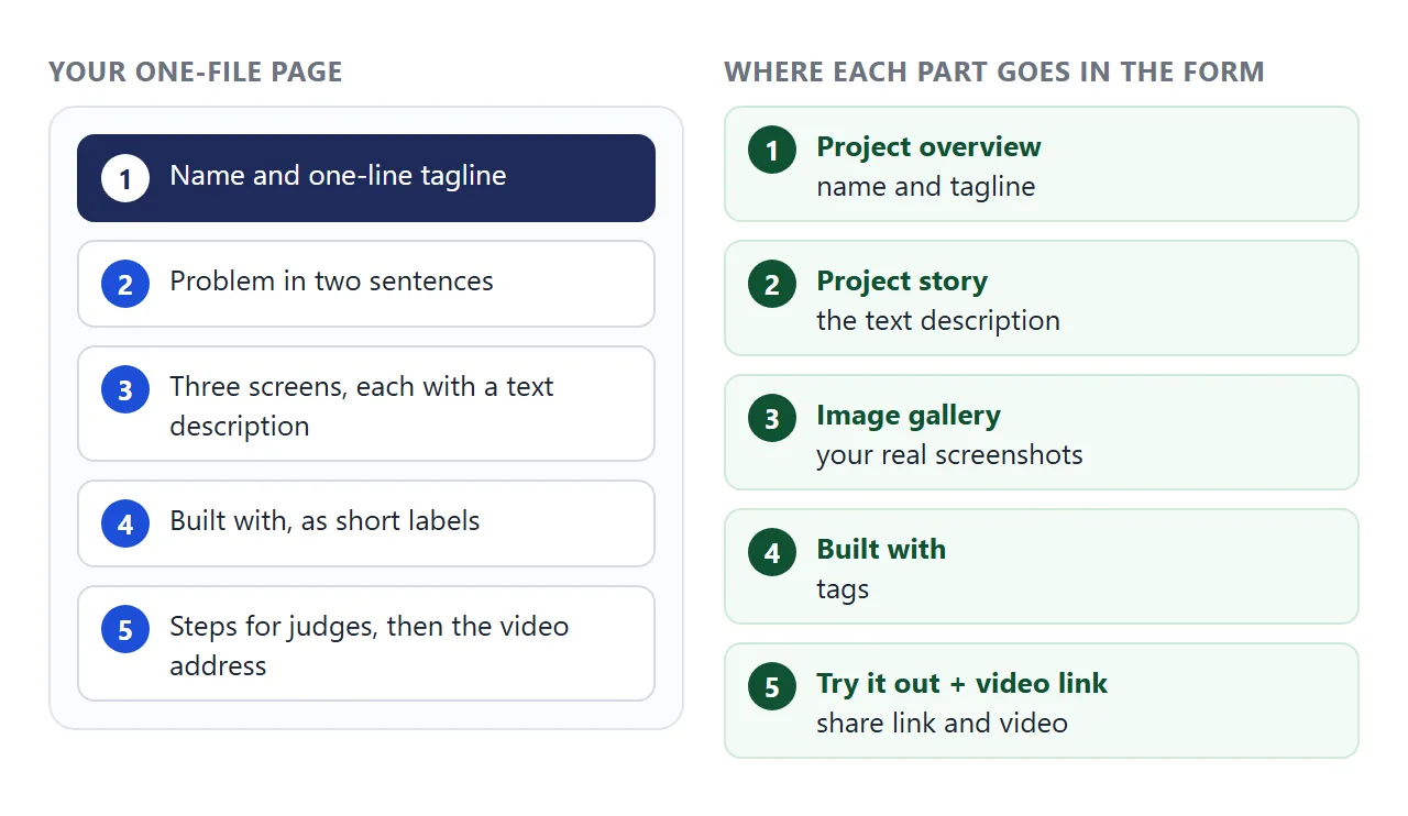 The five blocks of the page and the form field each one answers.