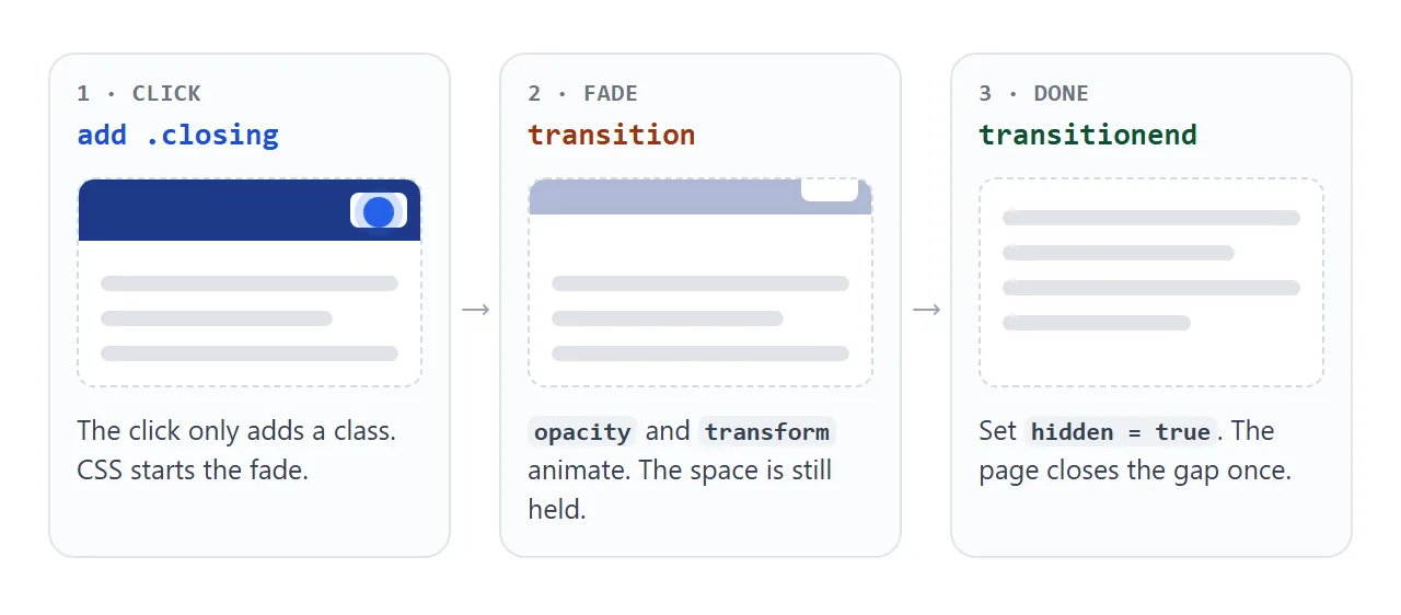 The click adds a class, the transition runs, and transitionend sets hidden.