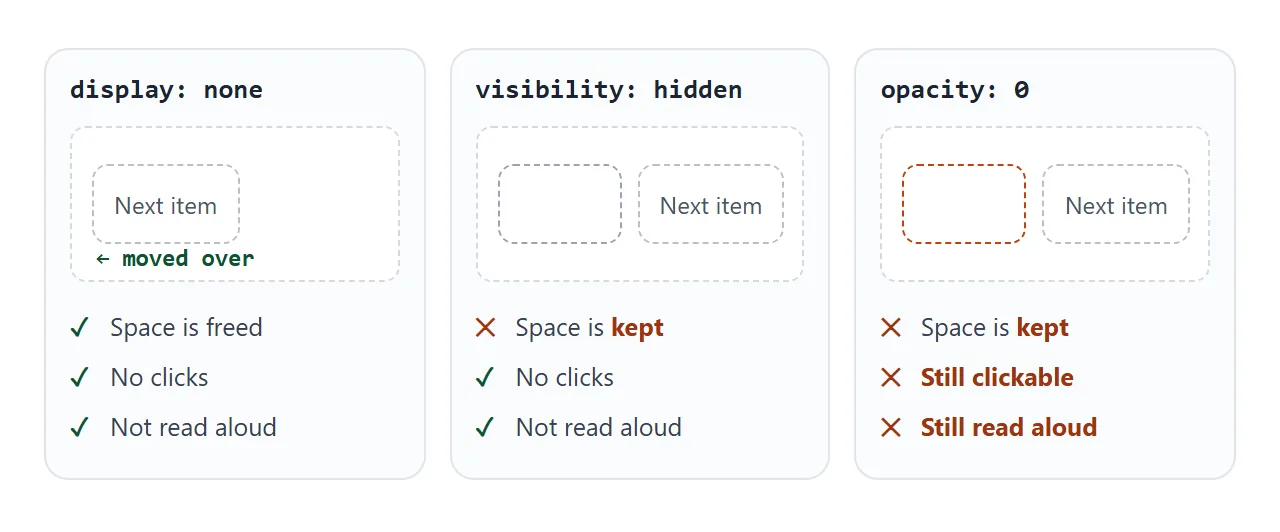 display: none frees the space. visibility: hidden keeps it. opacity: 0 keeps the space and still takes clicks.