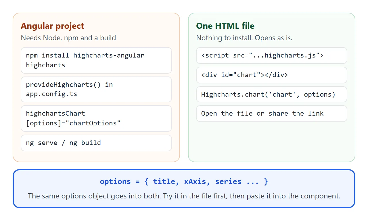 Two ways to run the same chart: an Angular project with a build, or one HTML file. The options object is shared.