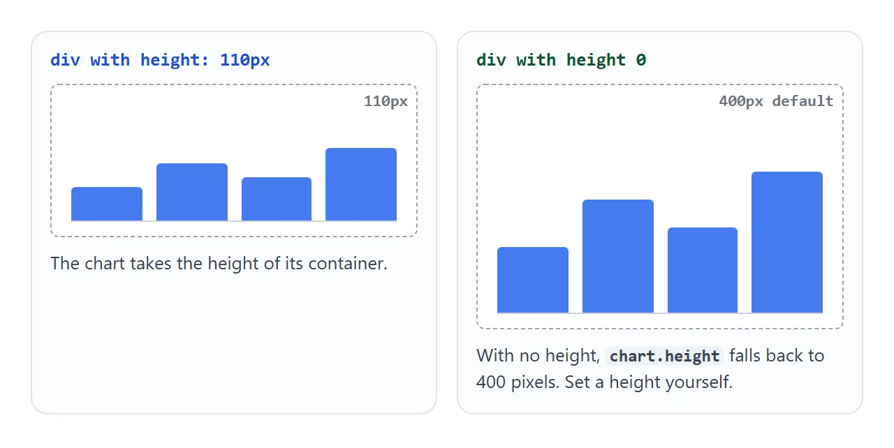 With a height on the div the chart uses it. With none, the chart falls back to 400 pixels.