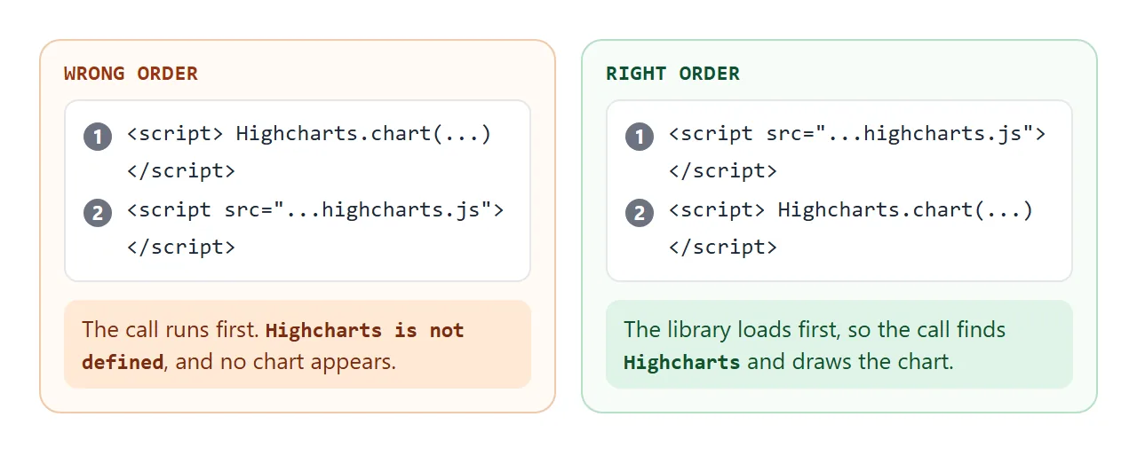 The library tag must come before the code that calls it.