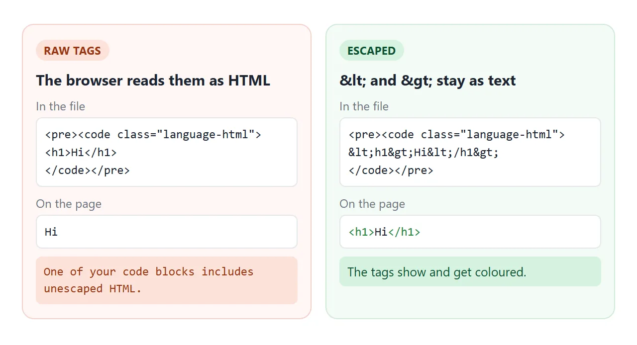 Raw tags turn into page elements. Escaped tags stay as text and get coloured.