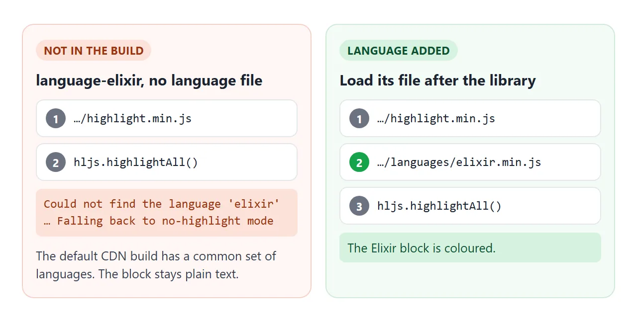 A language outside the build needs its own file, loaded after the library.