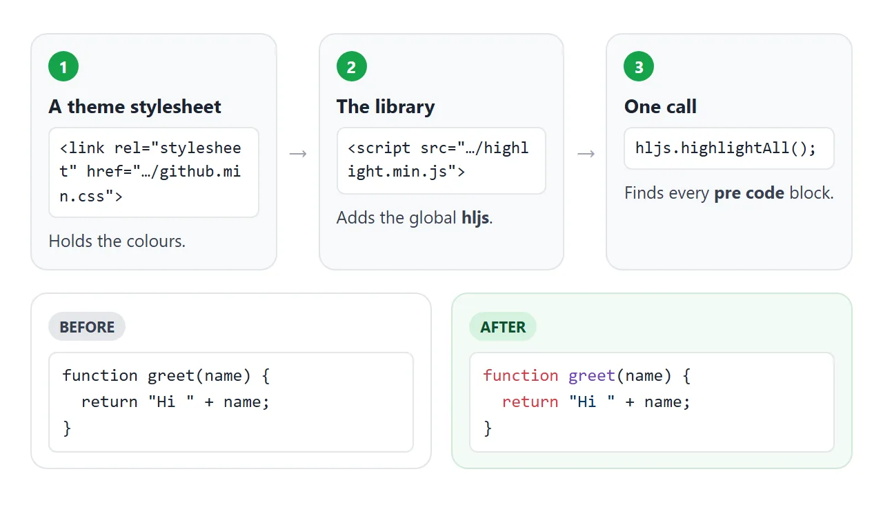 A theme, the library and one call turn plain code into coloured code.