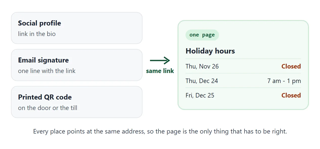 Profiles, signature and a printed code can all point at the same address.