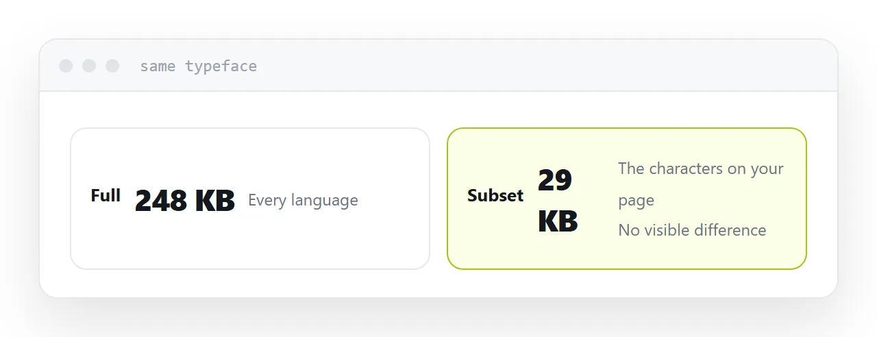 The same typeface at full size and subset, with file sizes shown.