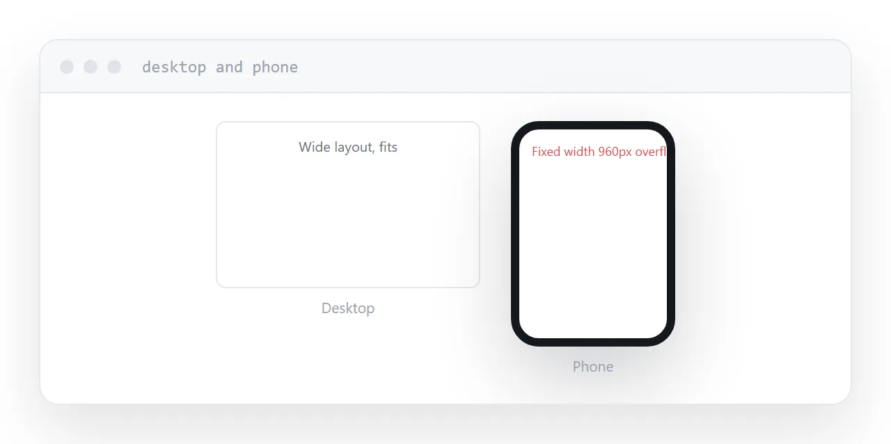 The same generated page on a desktop and on a phone, with the fixed-width overflow visible.