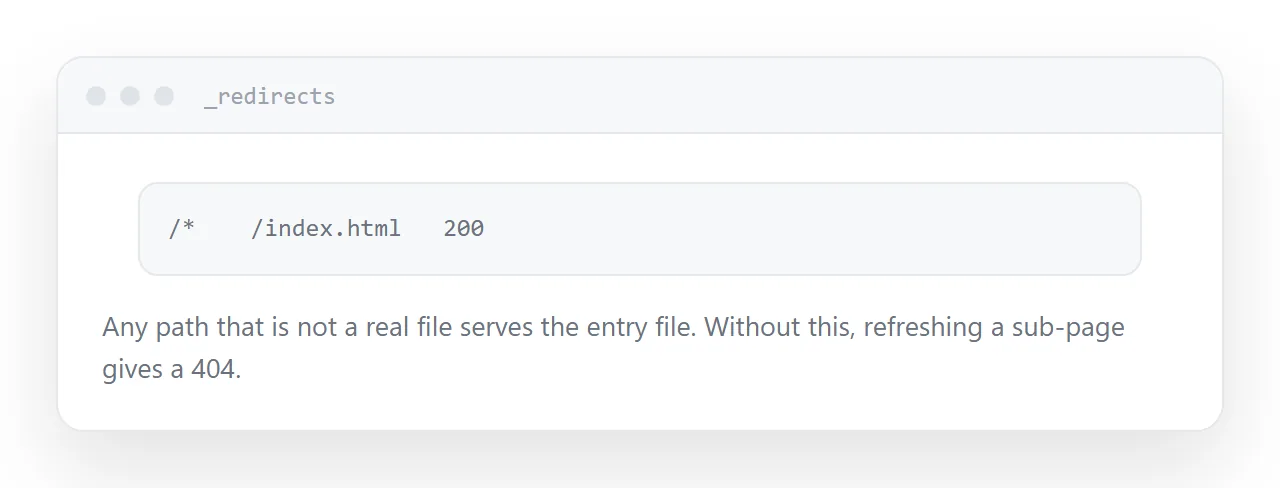 A rewrite rule sending unknown paths to the entry file.