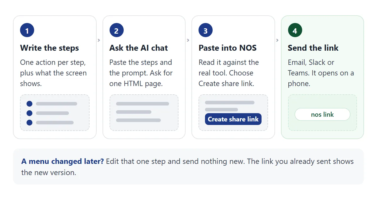 The four steps from your written steps to a link in a message.