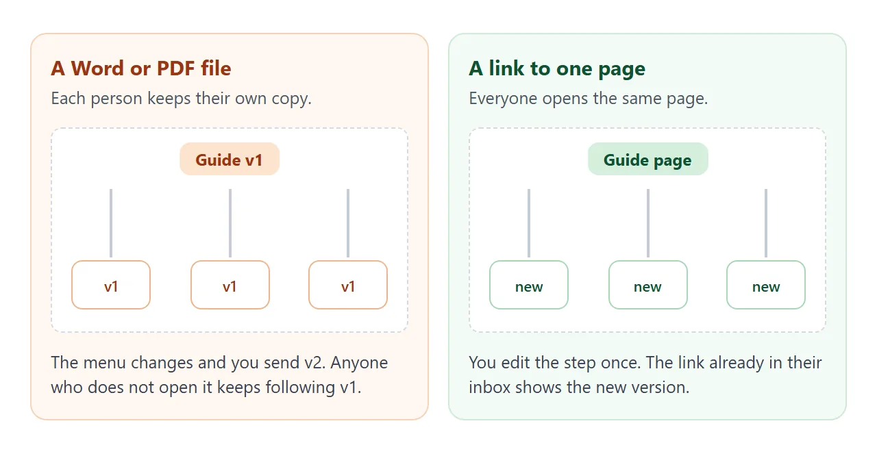 A file becomes one copy per person. A link is one page for everyone.