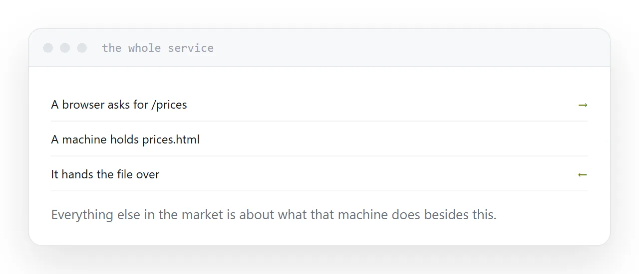 A request from a browser answered by a host returning files.